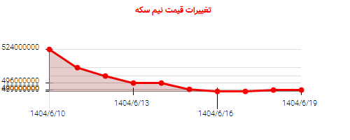 نمودار تغییرات قیمت نیم سکه
