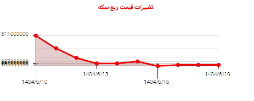 نمودار تغییرات قیمت ربع سکه