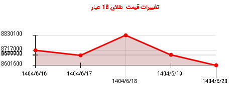 تغییرات قیمت  طلای 18 عیار