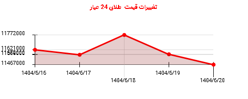 تغییرات قیمت  طلای 24 عیار
