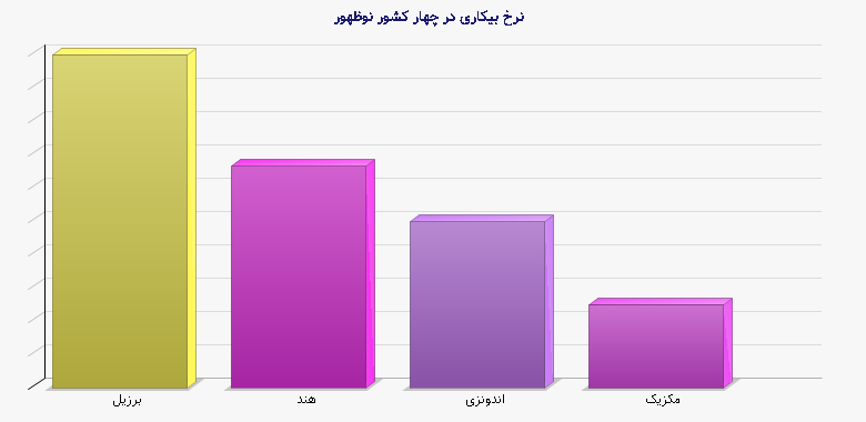 نرخ بیکاری در چهار کشور نوظهور