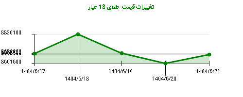 تغییرات قیمت  طلای 18 عیار