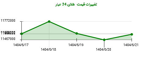 تغییرات قیمت  طلای 24 عیار