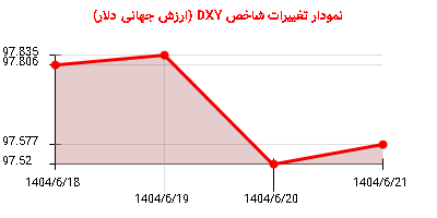 نمودار تغییرات شاخص DYX