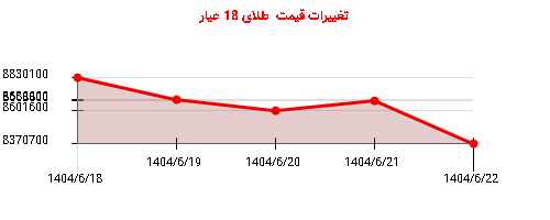 تغییرات قیمت  طلای 18 عیار