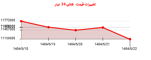 تغییرات قیمت  طلای 24 عیار