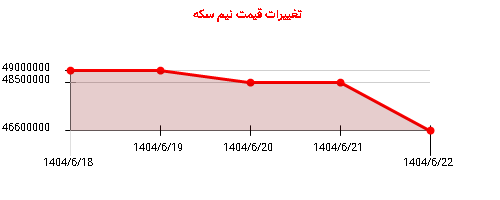 تغییرات قیمت نیم سکه