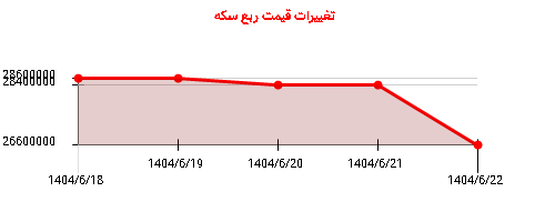 تغییرات قیمت ربع سکه