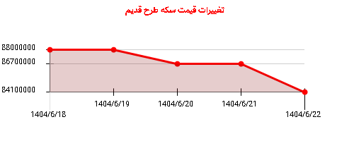 تغییرات قیمت سکه طرح قدیم