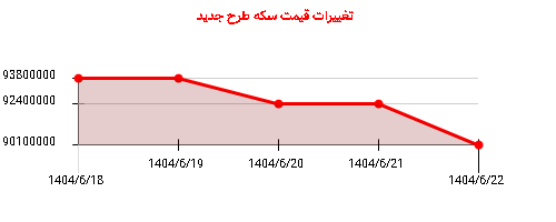 تغییرات قیمت سکه طرح جدید