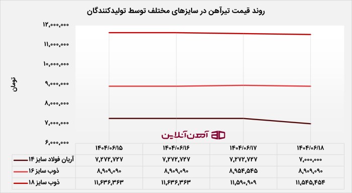 روند قیمت تیرآهن در سایزهای مختلف توسط تولیدکنندگان