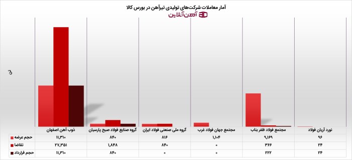 آمار معاملات شرکت های تولیدی تیرآهن در بورس کالا
