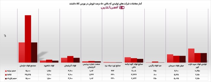 آمار معاملات شرکت های تولیدی میلگرد که بالای 50 درصد فروش در بورس کالا داشتند