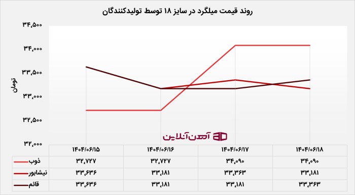 روند قیمت میلگرد در سایز 18 توسط تولیدکنندگان
