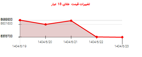 تغییرات قیمت طلای 18 عیار
