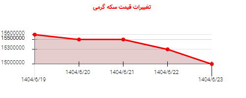 تغییرات قیمت سکه گرمی
