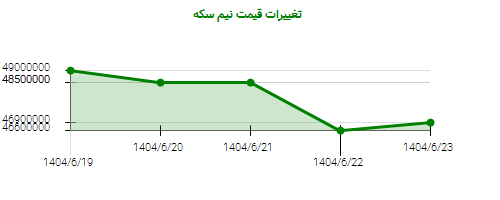 تغییرات قیمت نیم سکه