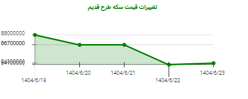 تغییرات قیمت سکه طرح قدیم