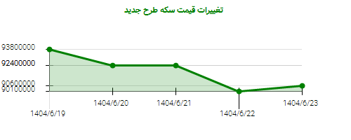 تغییرات قیمت سکه طرح جدید