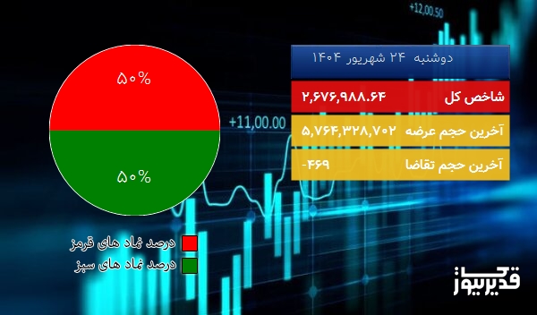  در اتمام معاملات امروز (1404/06/24) شاخص کل بازار بورس تهران در مدار نزول