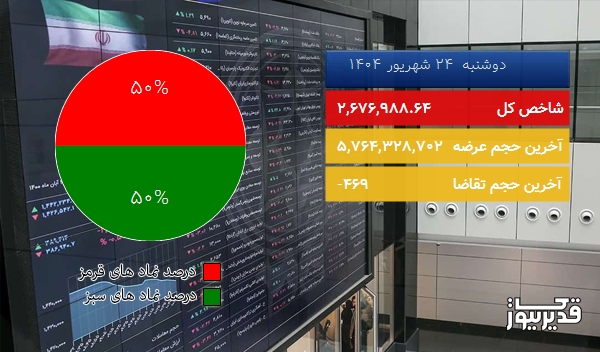  در پایان معاملات امروز (1404/06/24) شاخص کل بورس تهران به 2,676,988.64 واحد سقوط کرد