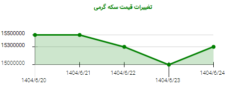 تغییرات قیمت سکه گرمی