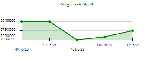 تغییرات قیمت ربع سکه