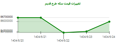 تغییرات قیمت سکه طرح قدیم