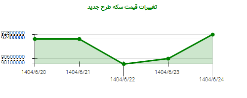 تغییرات قیمت سکه طرح جدید