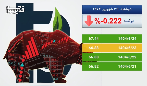کاهش 0.222 درصدی قیمت نفت برنت در 5 روز