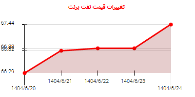 تغییرات قیمت نفت برنت