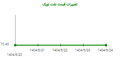 تغییرات قیمت نفت اوپک
