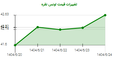 تغییرات قیمت اونس نقره