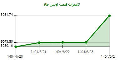تغییرات قیمت اونس طلا