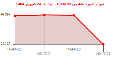 نمودار تغییرات شاخص USD/INR - دوشنبه 24 شهریور 1404