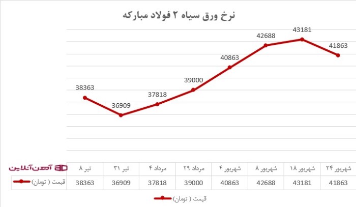 نرخ ورق سیاه 2 فولاد مبارکه