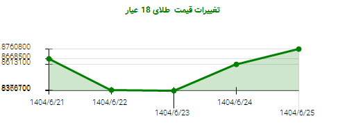 تغییرات قیمت  طلای 18 عیار