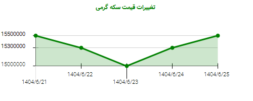 تغییرات قیمت سکه گرمی
