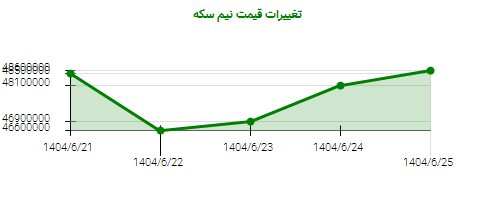 تغییرات قیمت نیم سکه