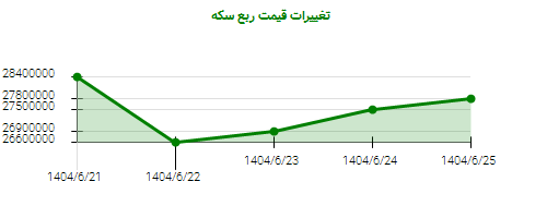 تغییرات قیمت ربع سکه