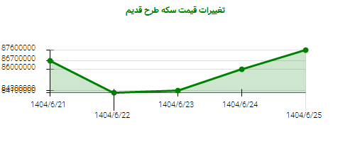 تغییرات قیمت سکه طرح قدیم