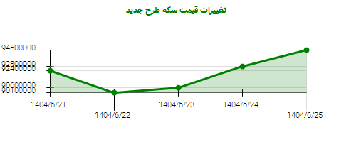 تغییرات قیمت سکه طرح جدید
