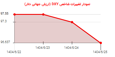نمودار تغییرات شاخص DYX