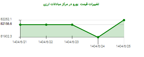 تغییرات قیمت  یورو در مرکز مبادلات ارزی