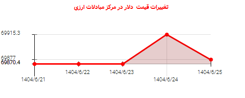 تغییرات قیمت  دلار در مرکز مبادلات ارزی