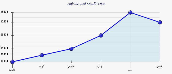 نمودار تغییرات قیمت بیت‌کوین