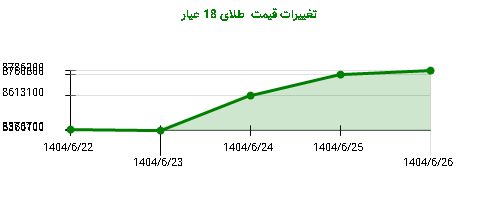 تغییرات قیمت  طلای 18 عیار