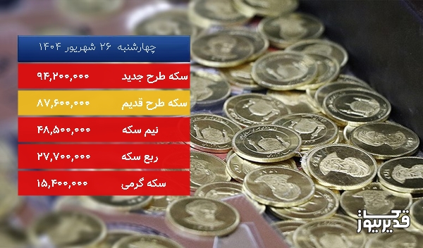 قیمت سکه گرمی امروز چهارشنبه  26 شهریور 1404، 0.645 درصد کاهش داشت