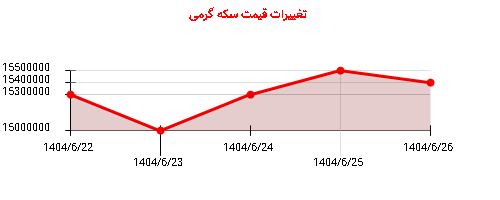 تغییرات قیمت سکه گرمی