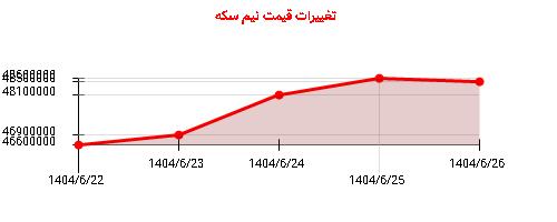 تغییرات قیمت نیم سکه